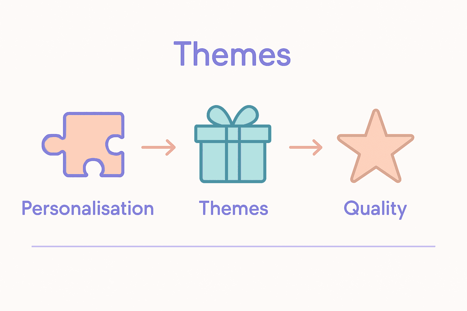Infographic comparing personalisation, themes, and quality for hampers for her.