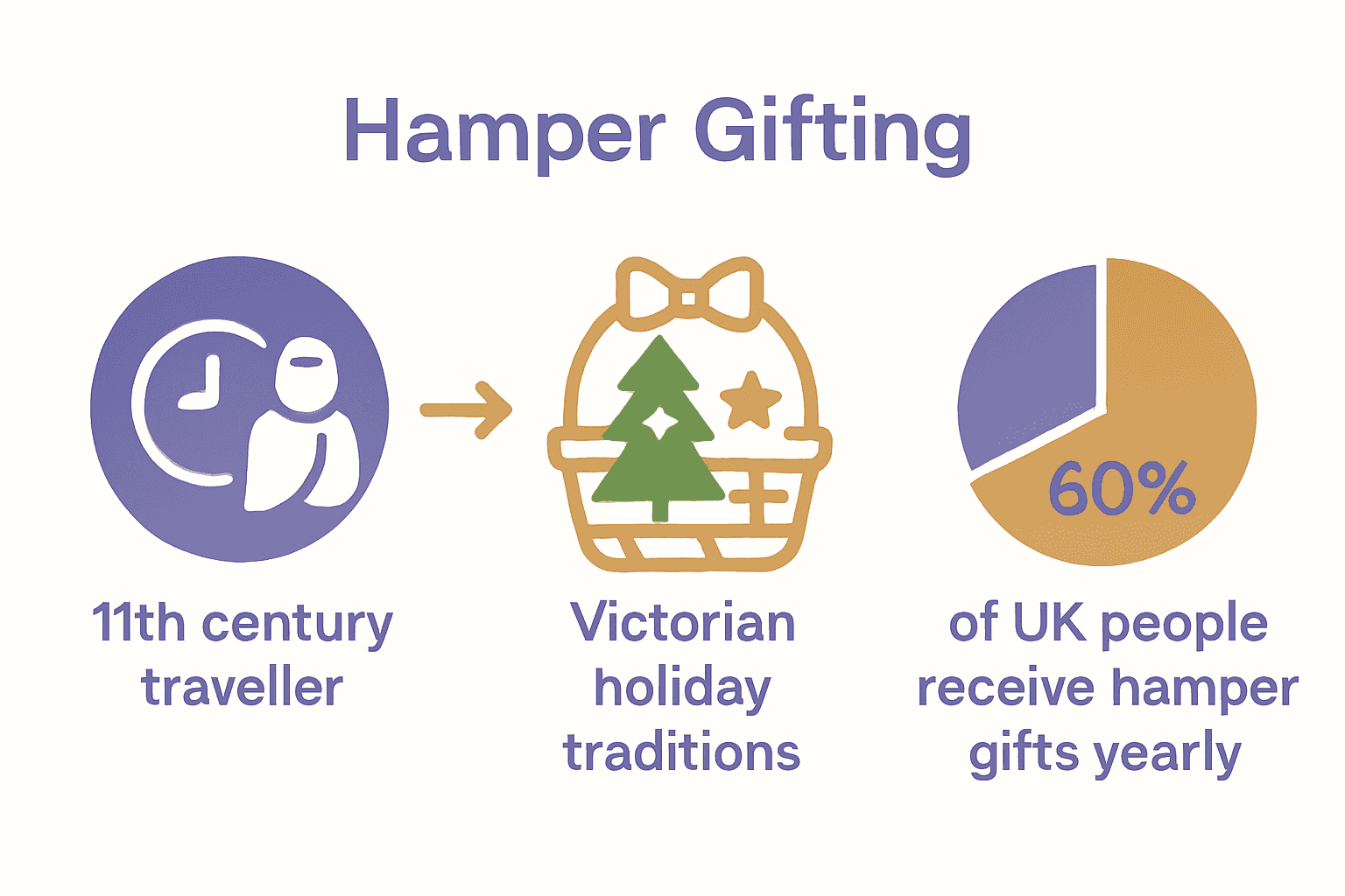 Infographic timeline showing hamper gift origins, Victorian traditions, and UK popularity statistics.