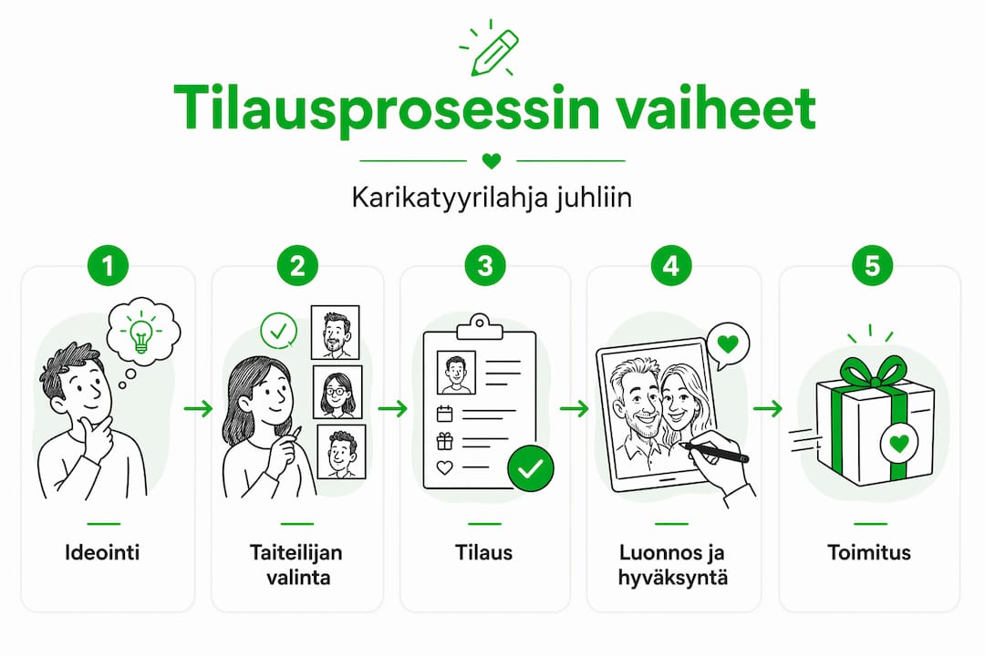 Kaavio karikatyyrin tilaamisen eri vaiheista