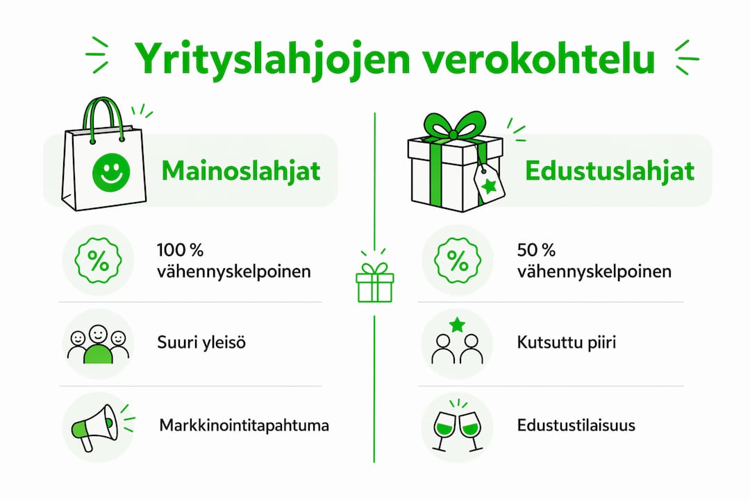 Yrityslahjojen verotuskäytännöt tapahtumissa – infografiikka