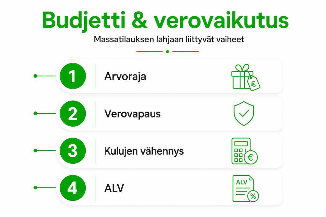 Infograafi: henkilöstölahjojen budjetoinnin kulku