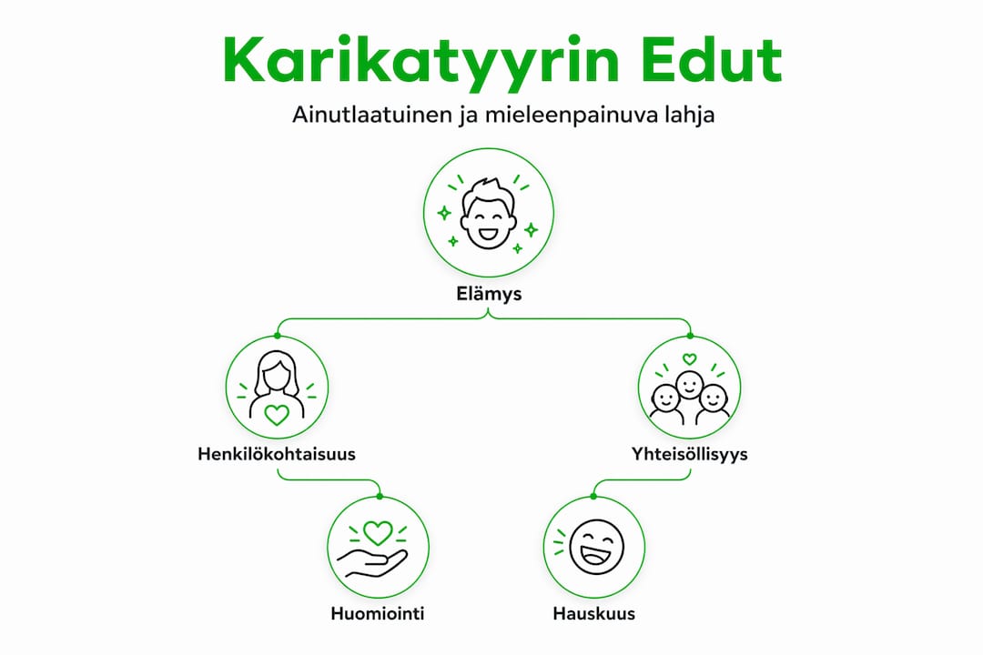 Karikatyyrilahjan hyödyt havainnollistettuna kerroksittain