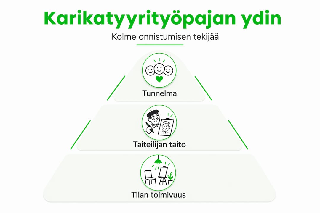 Kaavio, joka havainnollistaa karikatyyrityöpajan onnistumista ja sen eri osa-alueita selkeässä, hierarkkisessa muodossa.