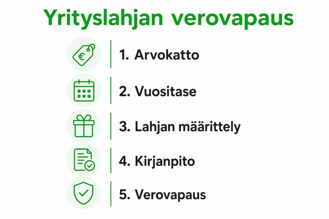 Yrityslahjojen verovapauden ehdot ja vaiheet selkeästi kuvattuna infografiikassa