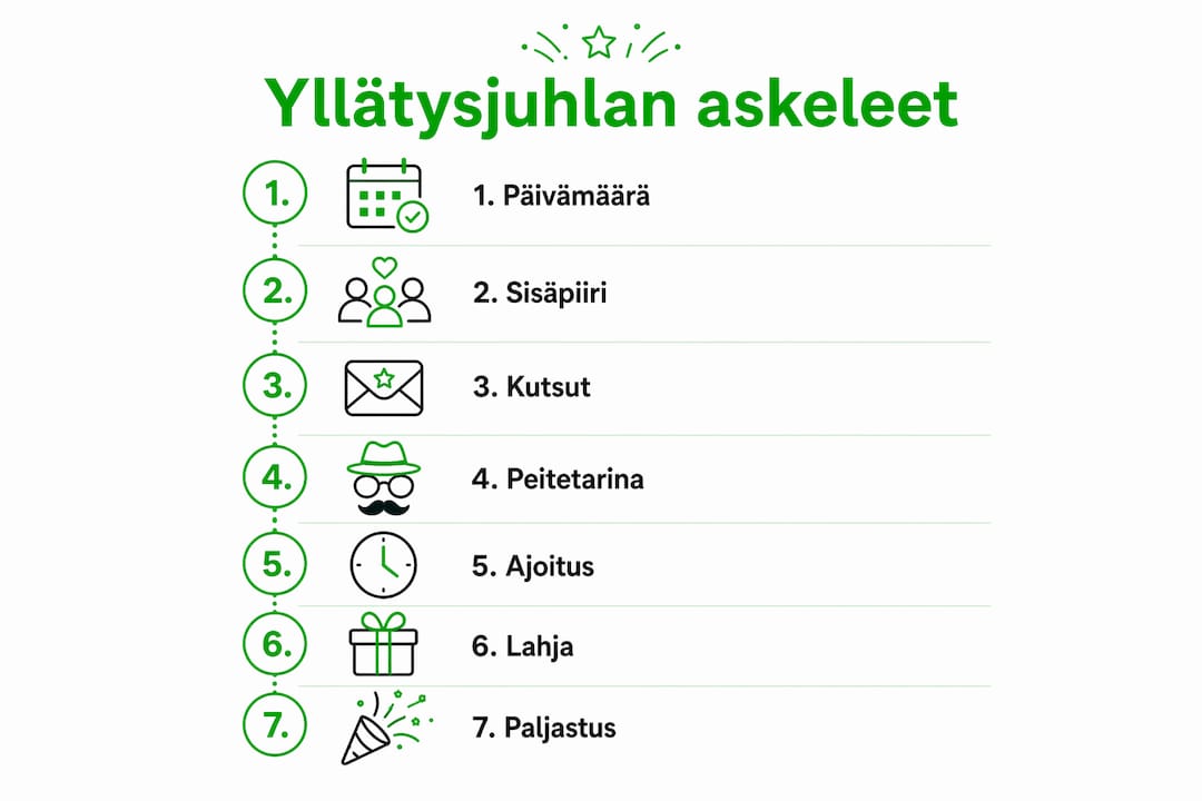 Yllätysjuhlien järjestämisen vaiheet – infografiikka