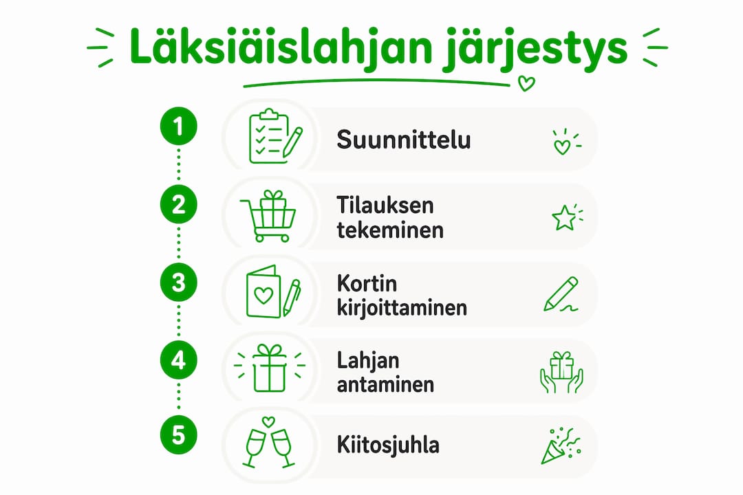 Kuvallinen opas: Milloin ja miten järjestää yhteislahja läksiäisiin