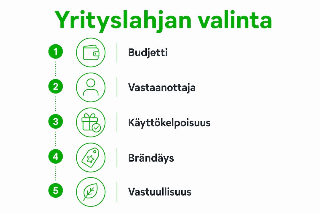 Infografiikka: Miten valita onnistunut yrityslahja – tärkeimmät vaiheet ja huomioitavat seikat