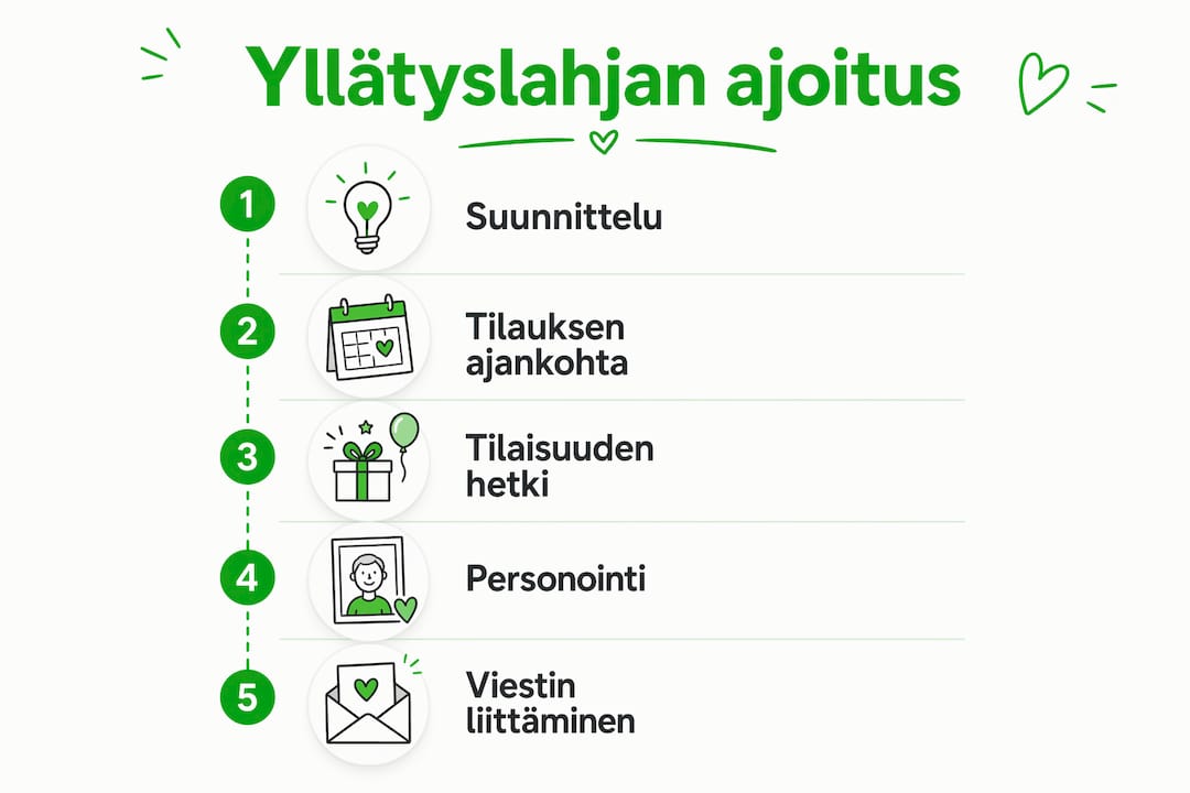Infografiikka: miten ajoittaa yllätyslahjan antaminen – parhaat vinkit onnistumiseen
