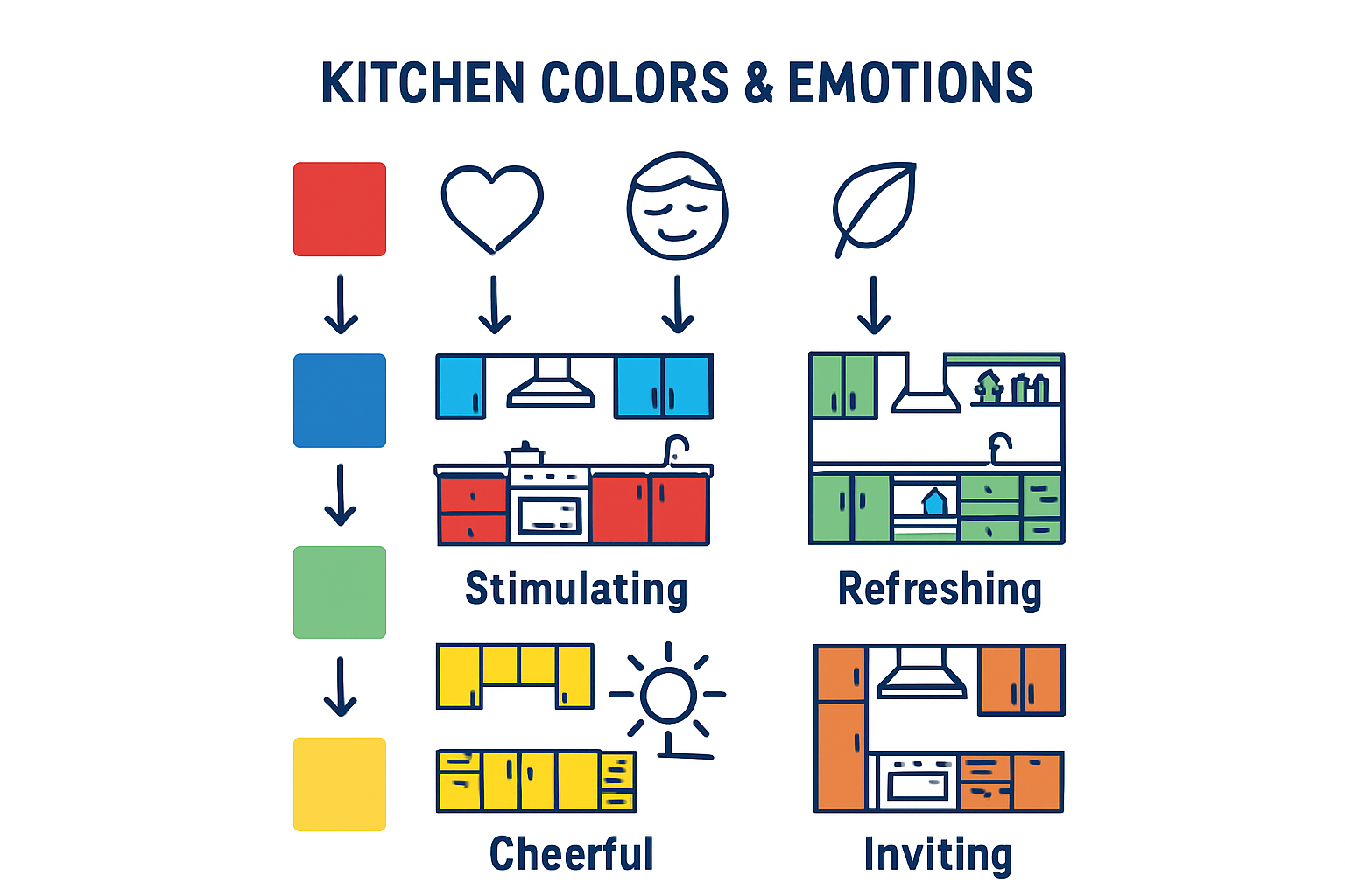 Infographic showing how kitchen colors affect mood