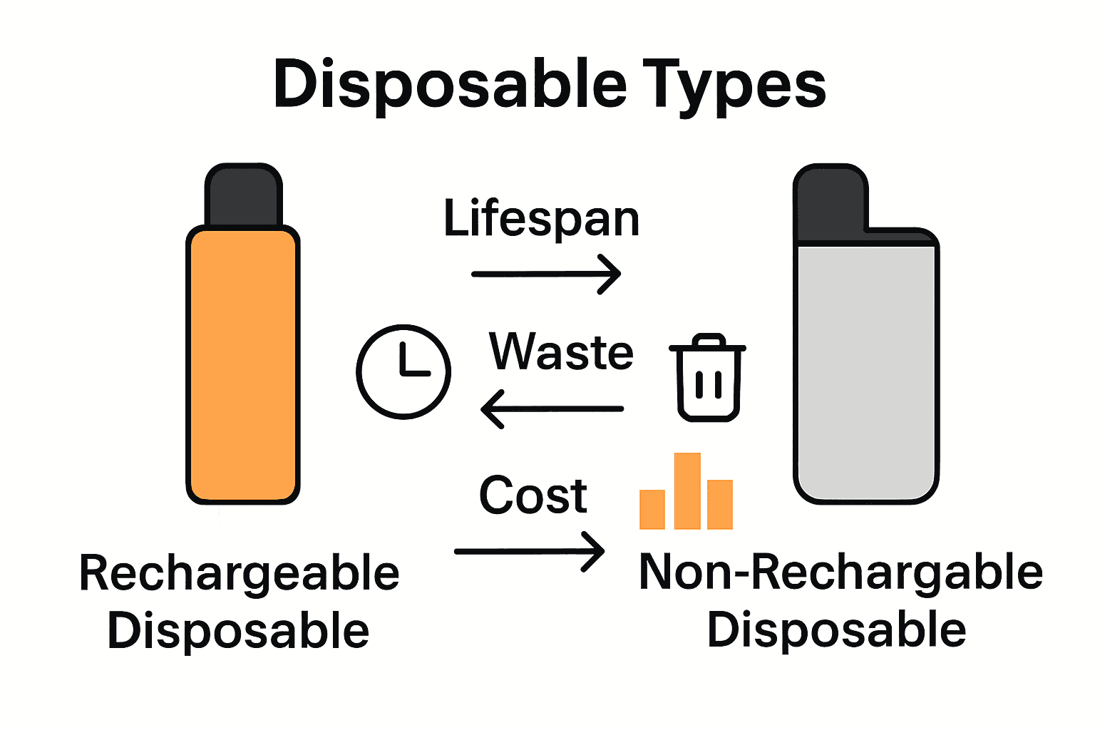 Infographic comparing rechargeable vs non-rechargeable disposable vapes by waste, cost, and lifespan.