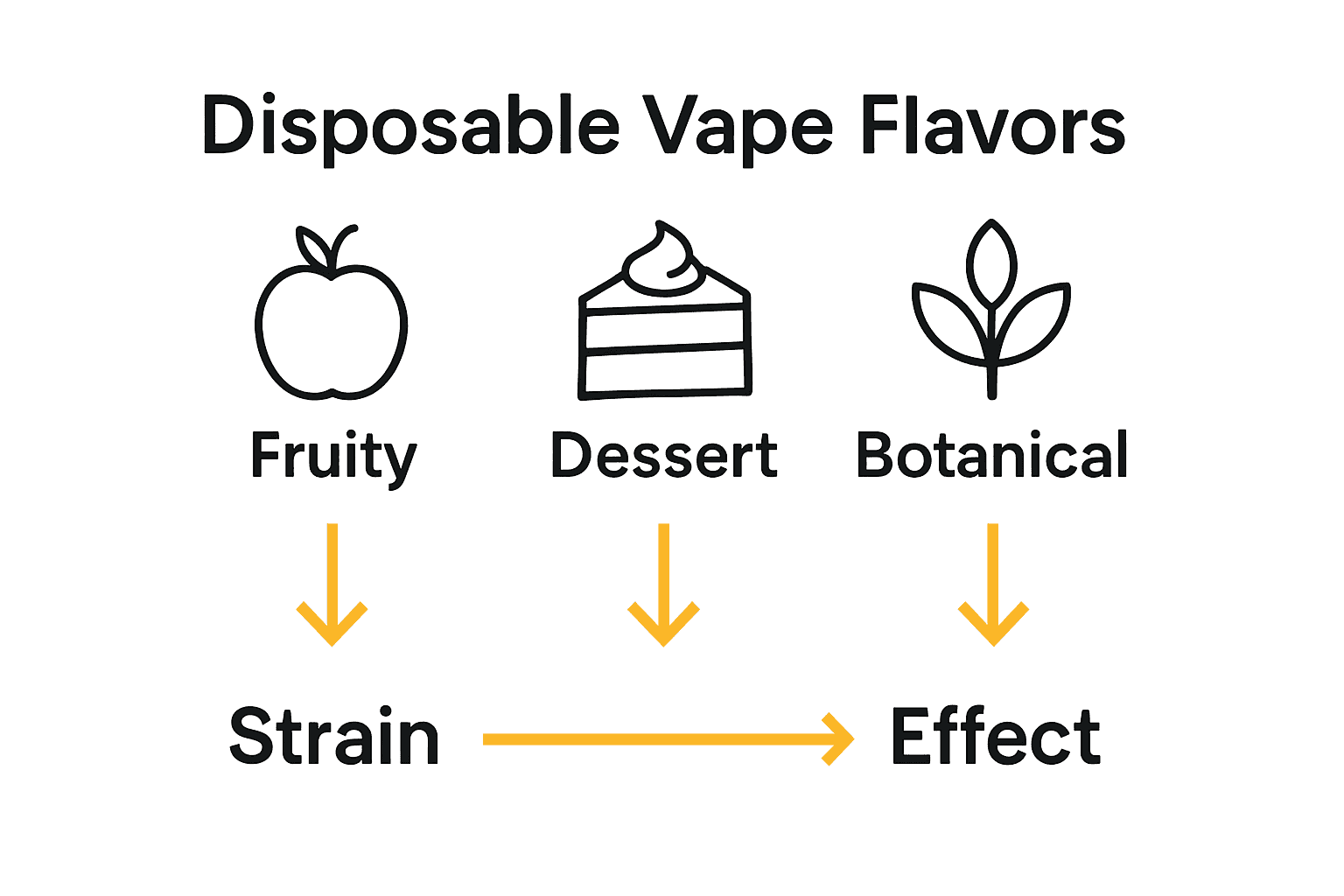 Infographic comparing major cannabis vape flavor types and matching them to strain effects.
