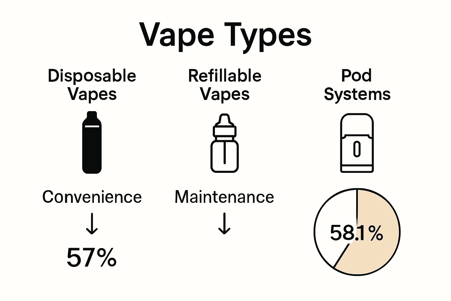 Infographic comparing disposable, refillable, and pod vape options with icons and market share chart.