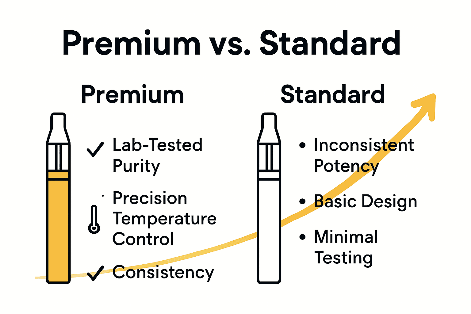 Infographic comparing premium vapes to standard vape devices using icons and short checklists.