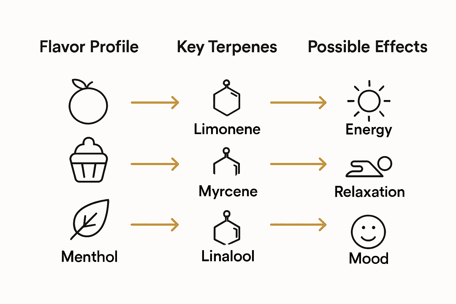 Infographic mapping vape flavors to terpenes and cannabis effects