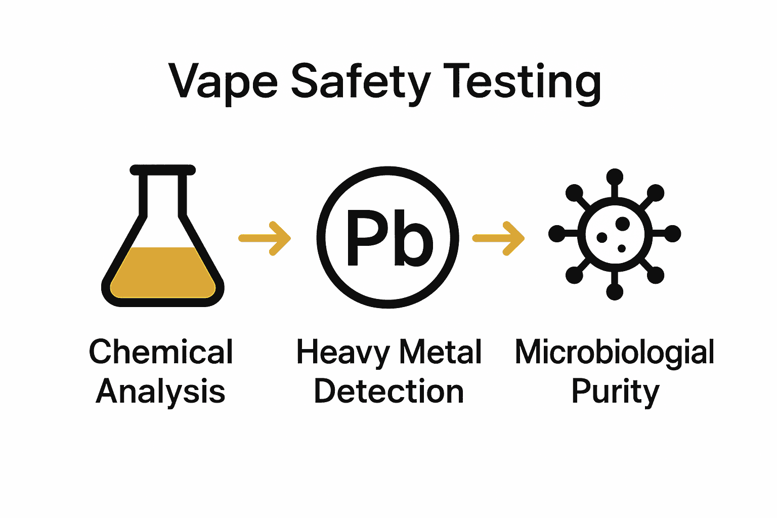 Infographic showing safety and quality testing steps for vaping products.