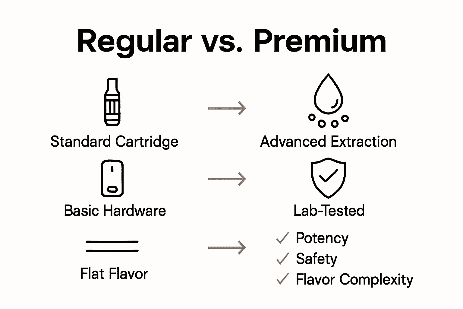Infographic comparing regular and premium vape product features and benefits.