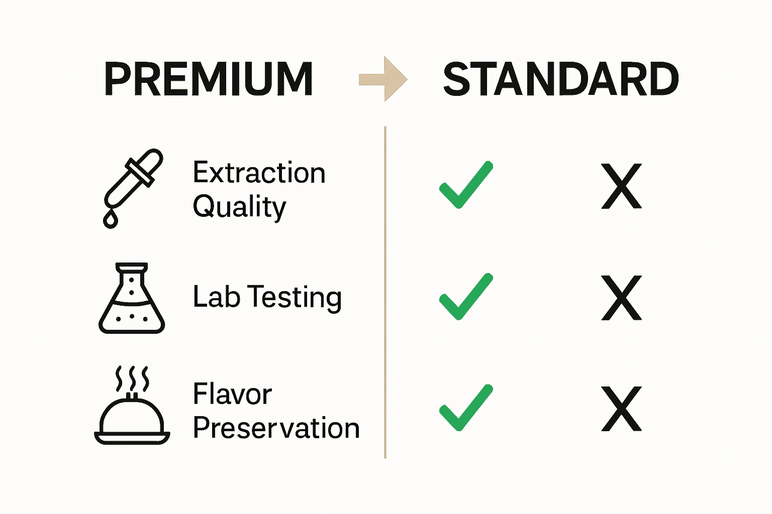 Infographic comparing premium and standard vape features including extraction, safety, and taste.