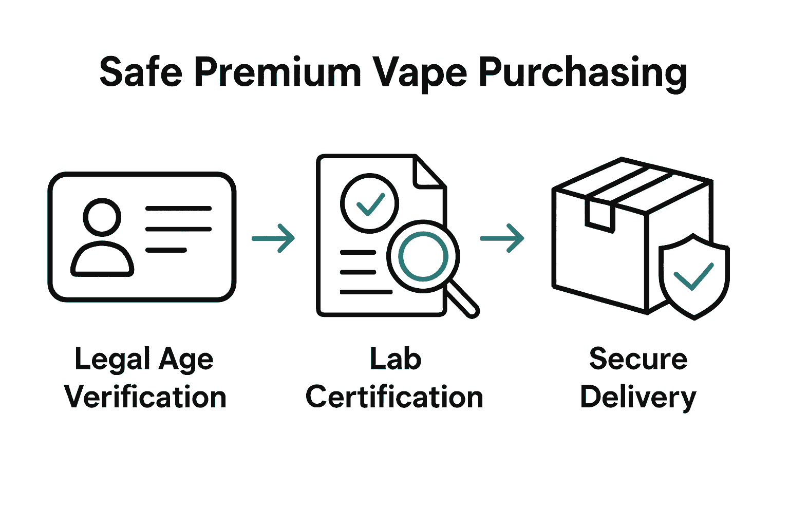 Three step premium vape selection process infographic: ID check, lab test, secure delivery.