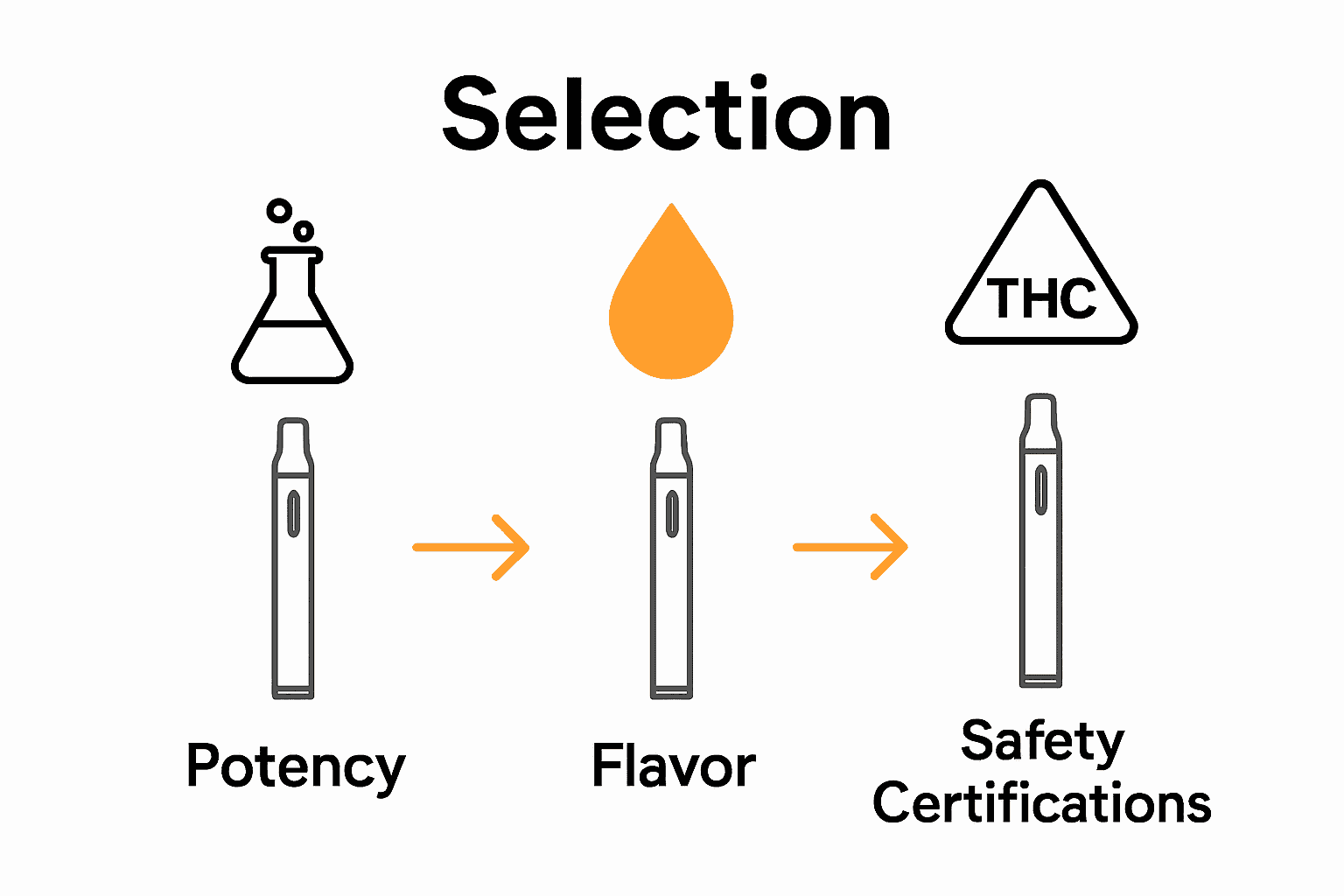 Infographic comparing cannabis vape factors: potency, flavor, safety.