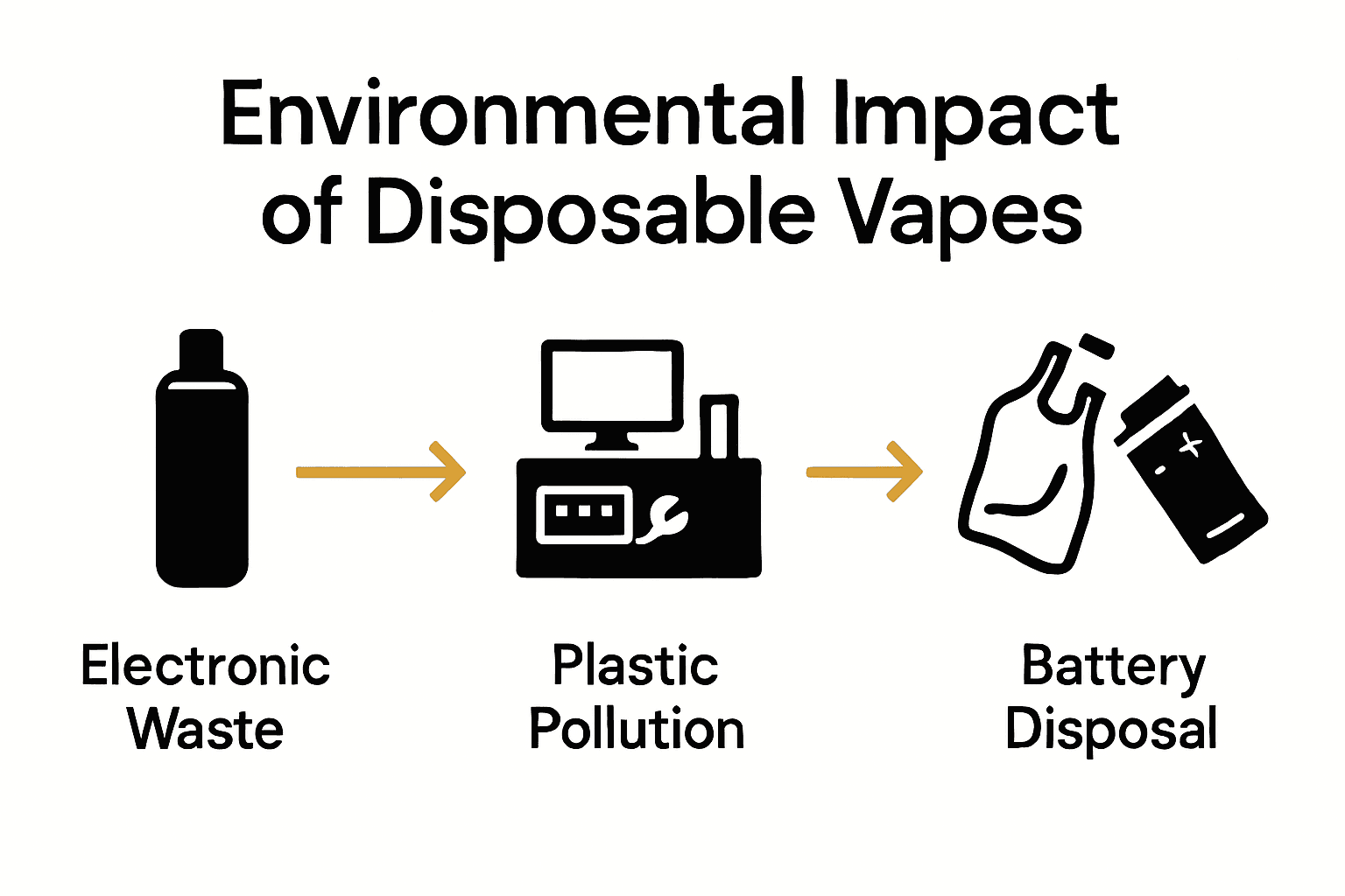 Infographic comparing types of environmental waste caused by disposable vapes