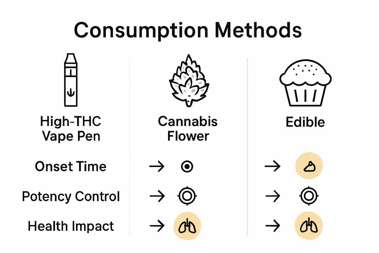 Infographic comparing vapes, smoking, and edibles on onset, dose, and health.