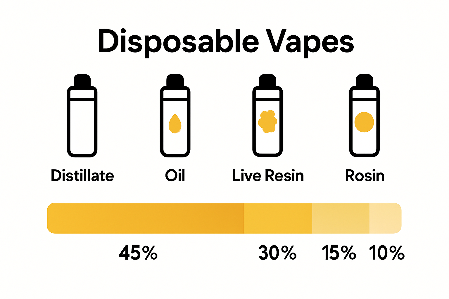 Infographic comparing types of cannabis disposable vapes by market share