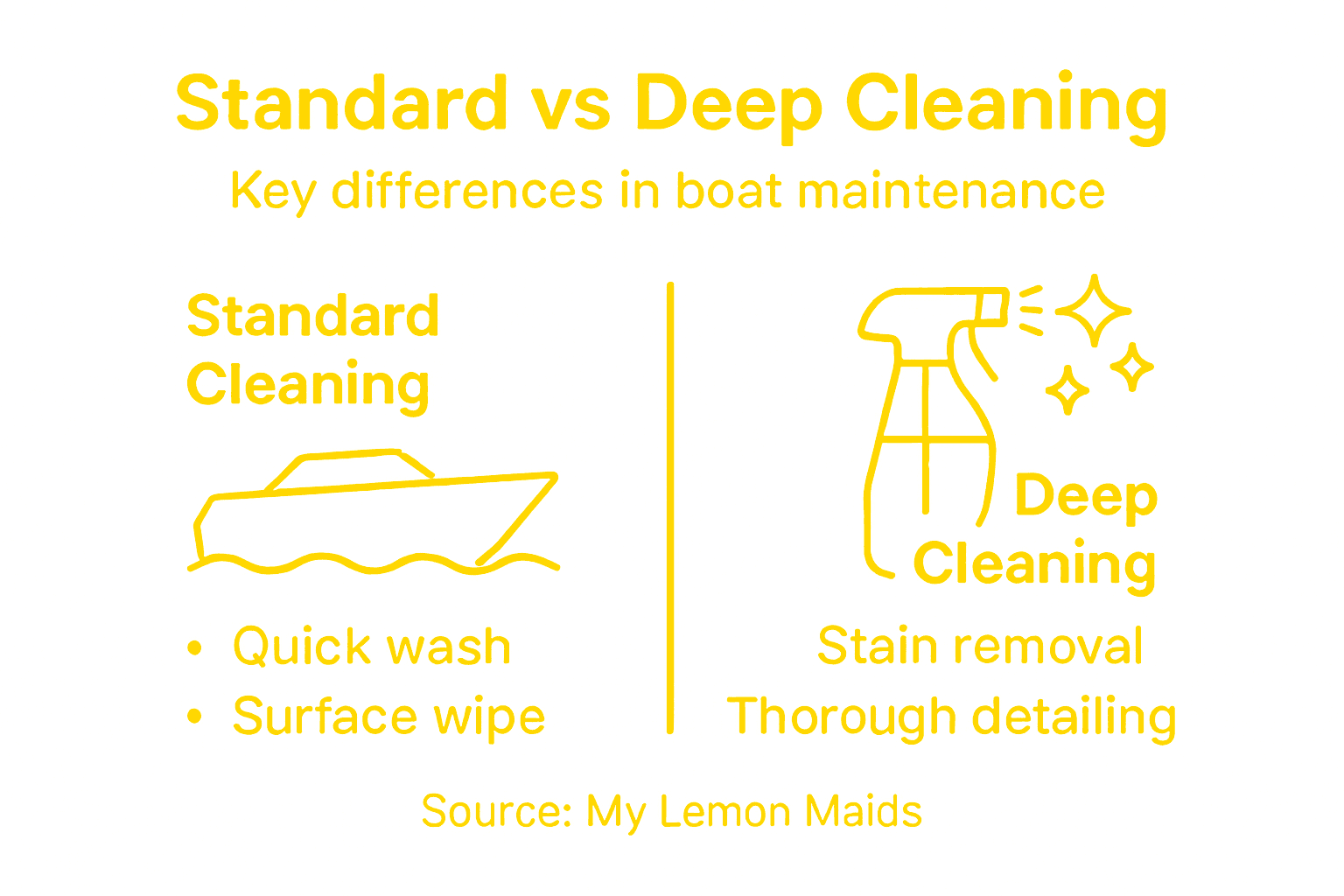 Infographic comparing standard and deep boat cleaning