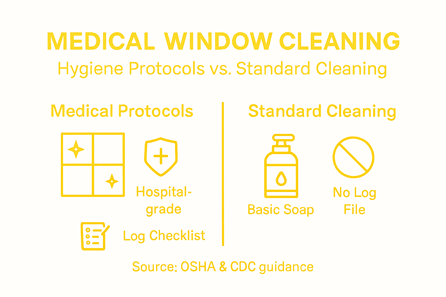 Infographic comparing medical and standard window cleaning