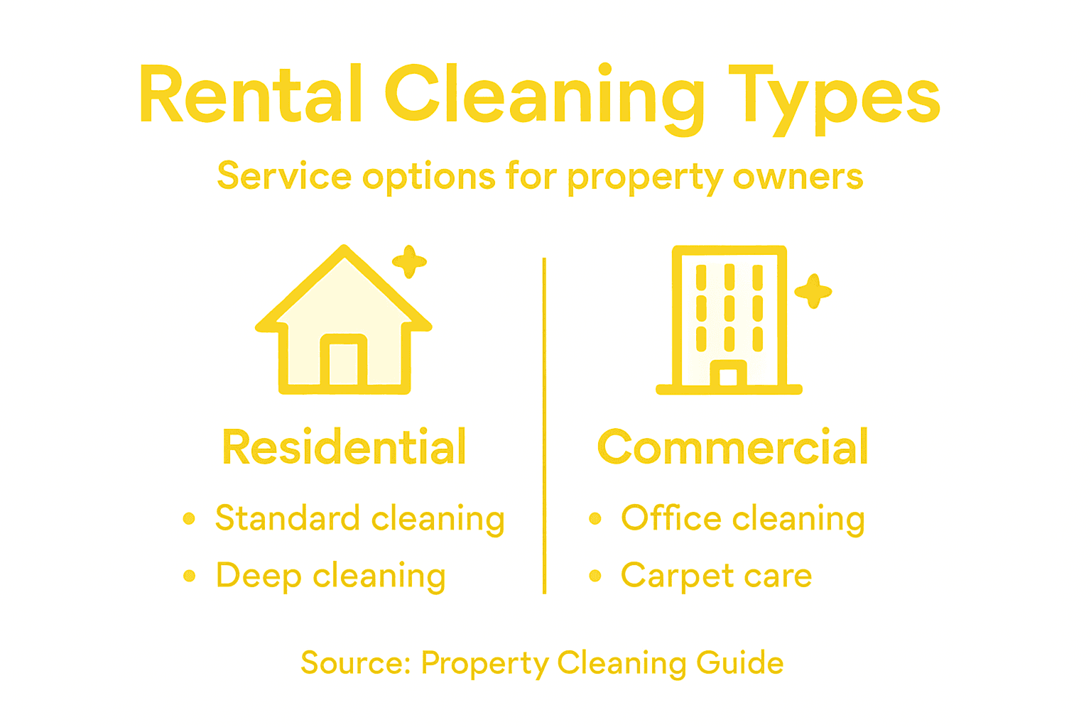 Infographic summarizing rental cleaning types