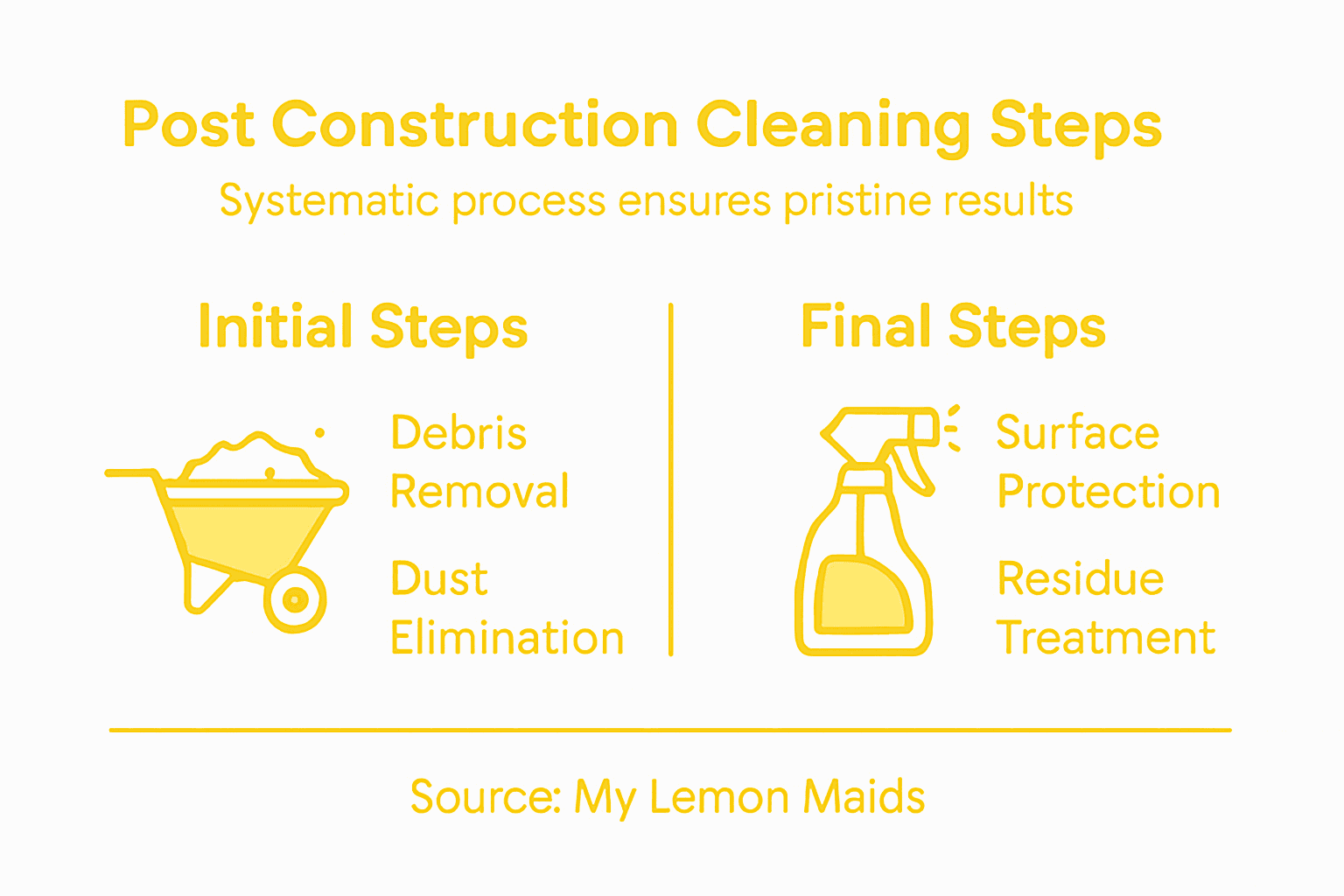 Infographic of cleaning steps after construction