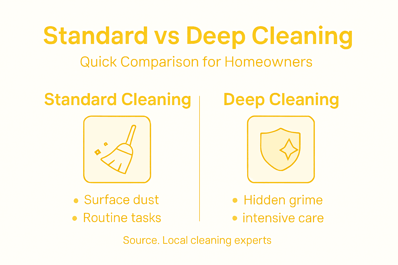 Infographic contrasting standard and deep cleaning