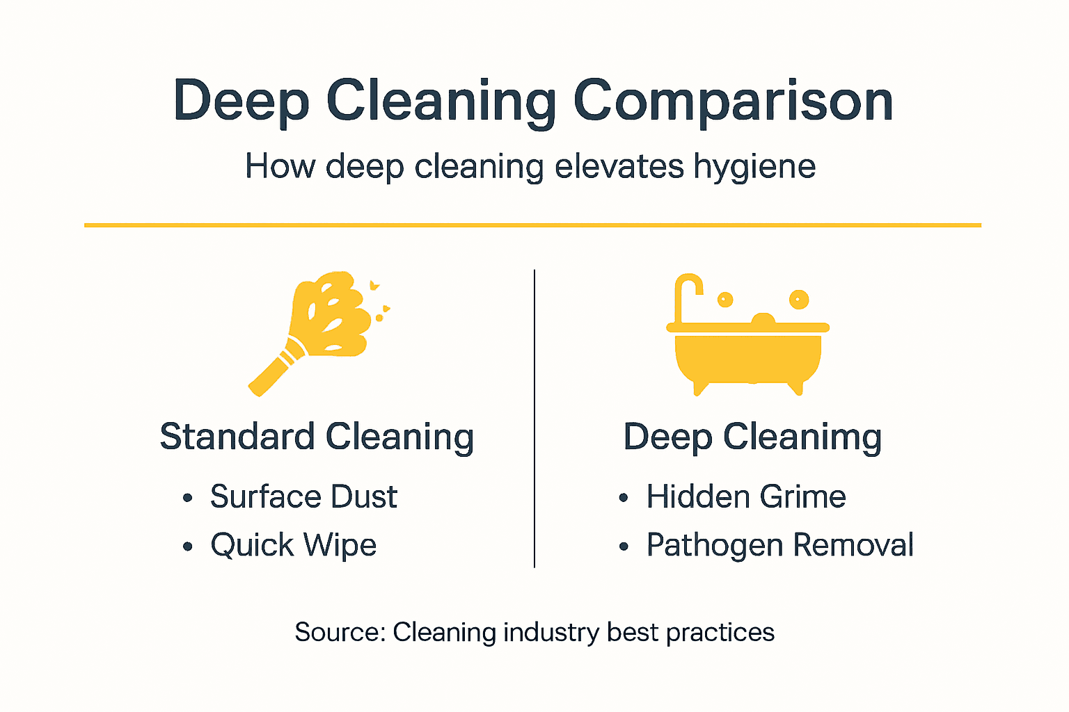 Infographic comparing deep vs standard cleaning