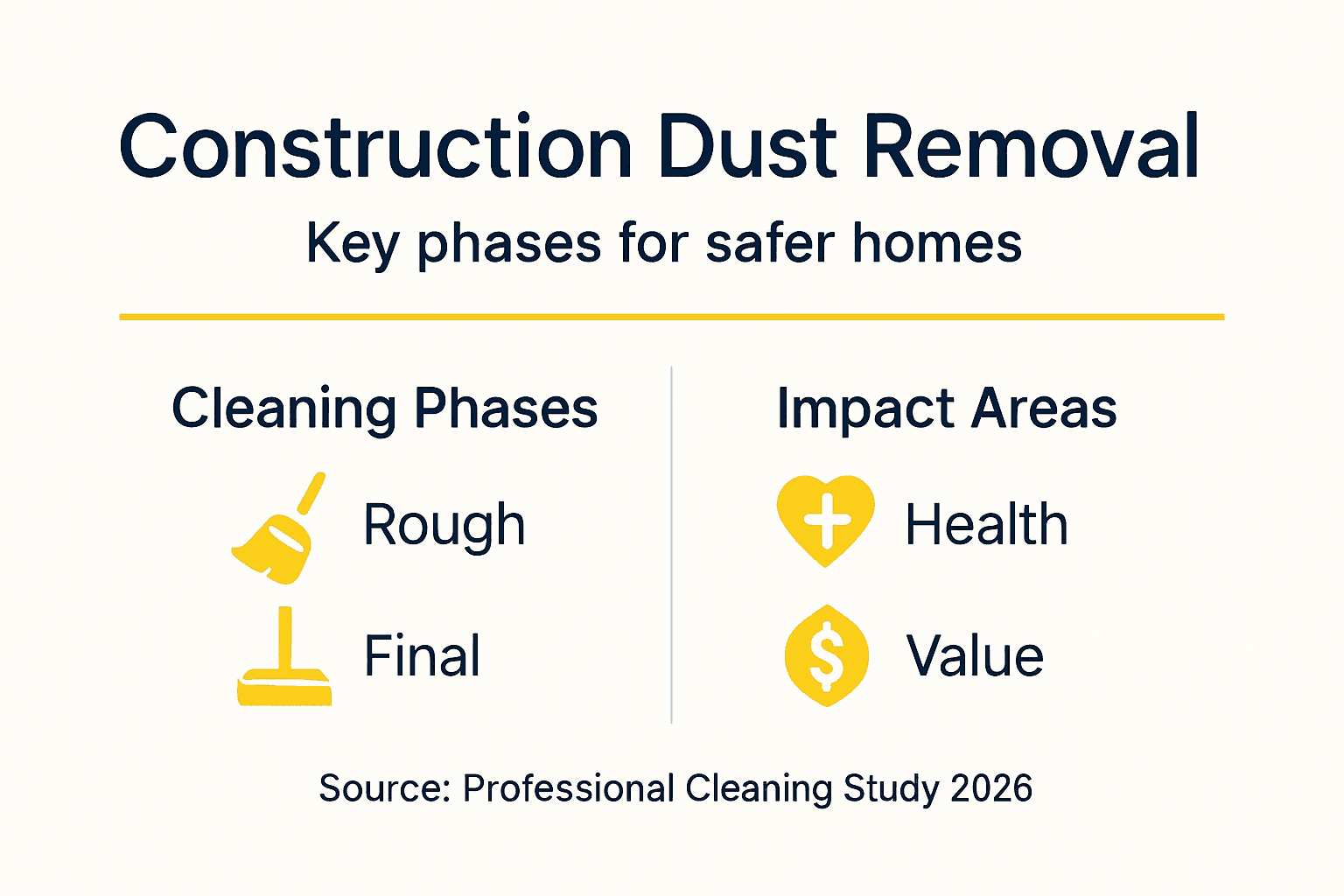 Infographic showing dust removal phases and impact