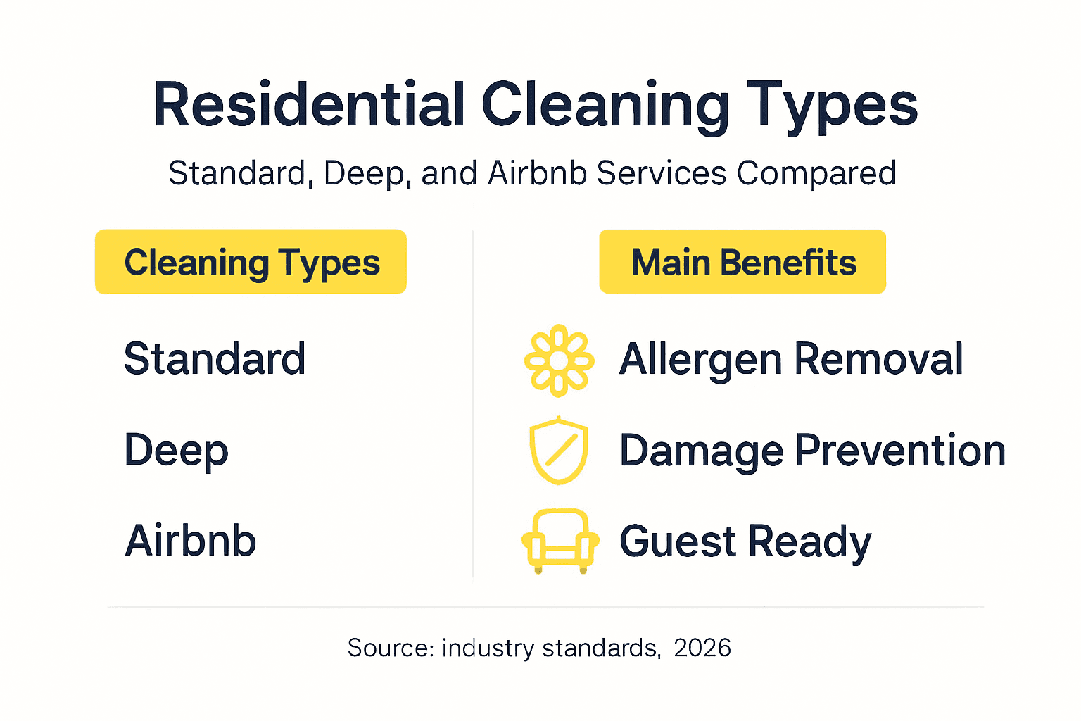 Infographic compares three cleaning types and benefits