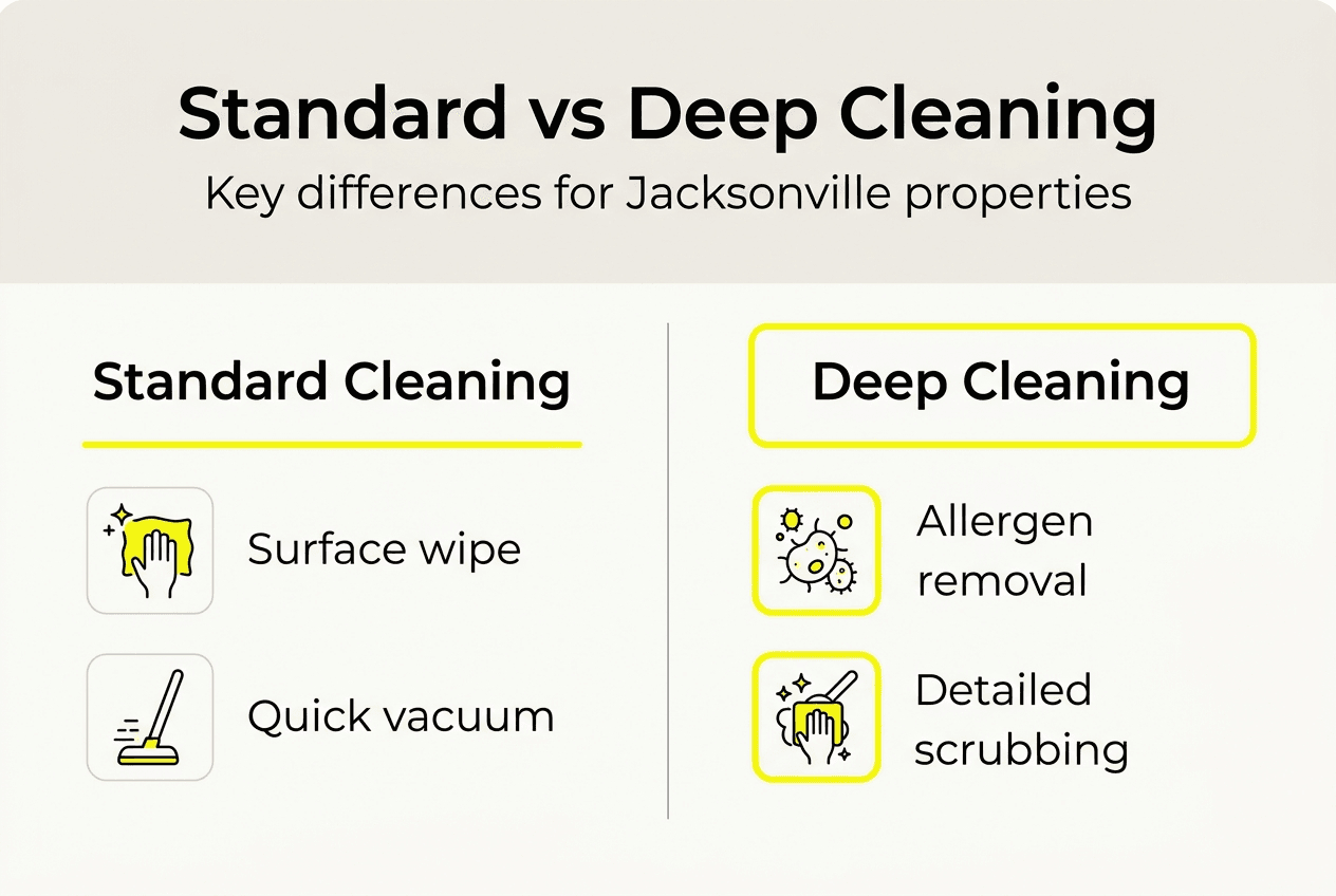 Infographic comparing standard and deep cleaning