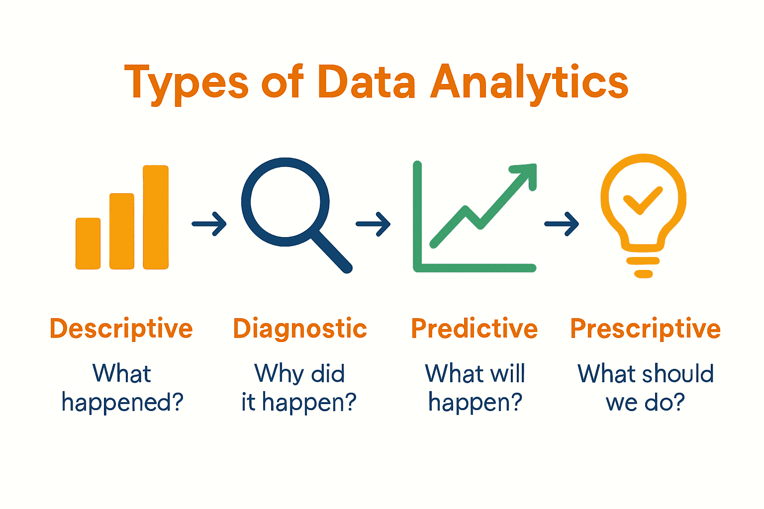 Four types of data analytics comparison infographic with icons and keywords
