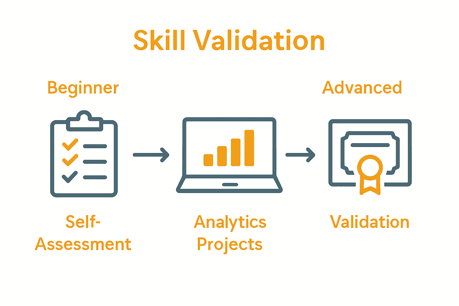 Infographic showing skills assessment, hands-on learning, and certification steps for analytics career advancement.