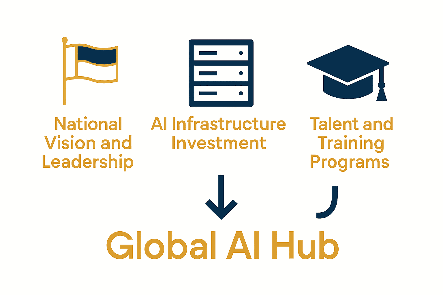 Comparison of Dubai’s AI national vision, infrastructure, and talent training pillars.