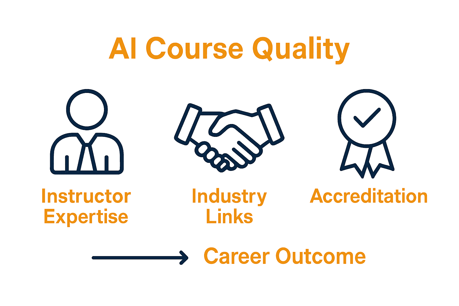 Infographic showing instructor expertise, industry links, and accreditation for AI course selection