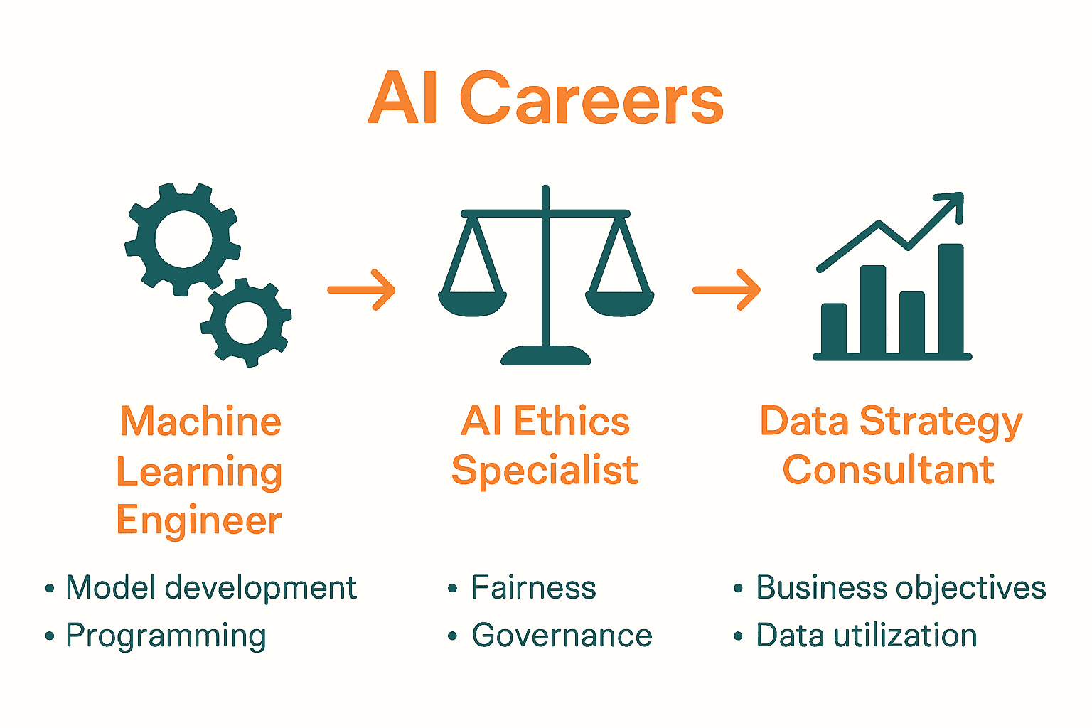 Infographic comparing AI career roles and skills