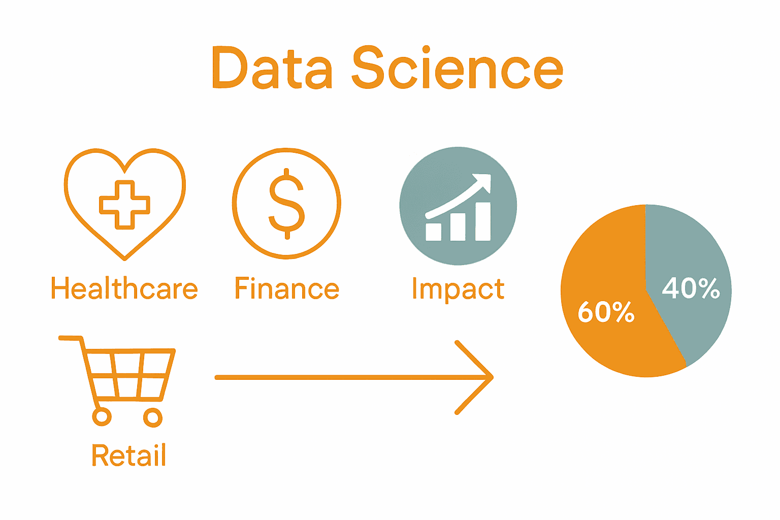 Infographic showing data science impact in healthcare, finance, and retail.