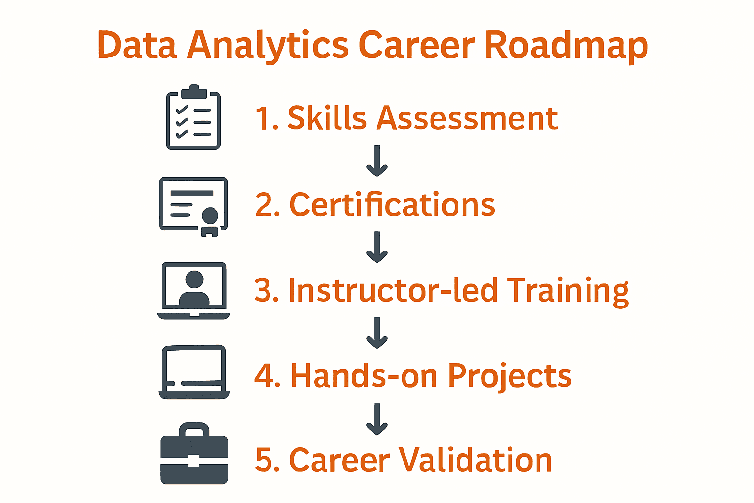Five step data analytics career roadmap infographic with labeled icons for each stage