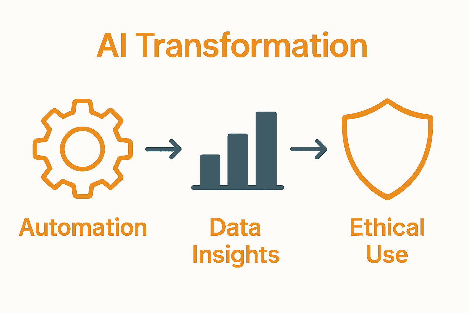 Infographic showing AI automation, data analysis, ethics