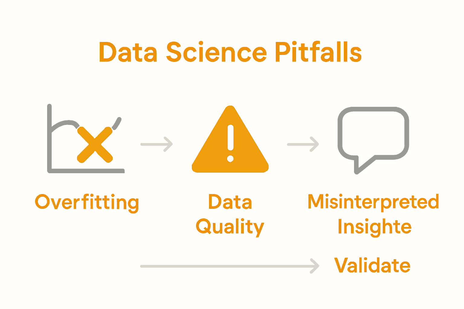 Infographic illustrating common data science pitfalls and solutions