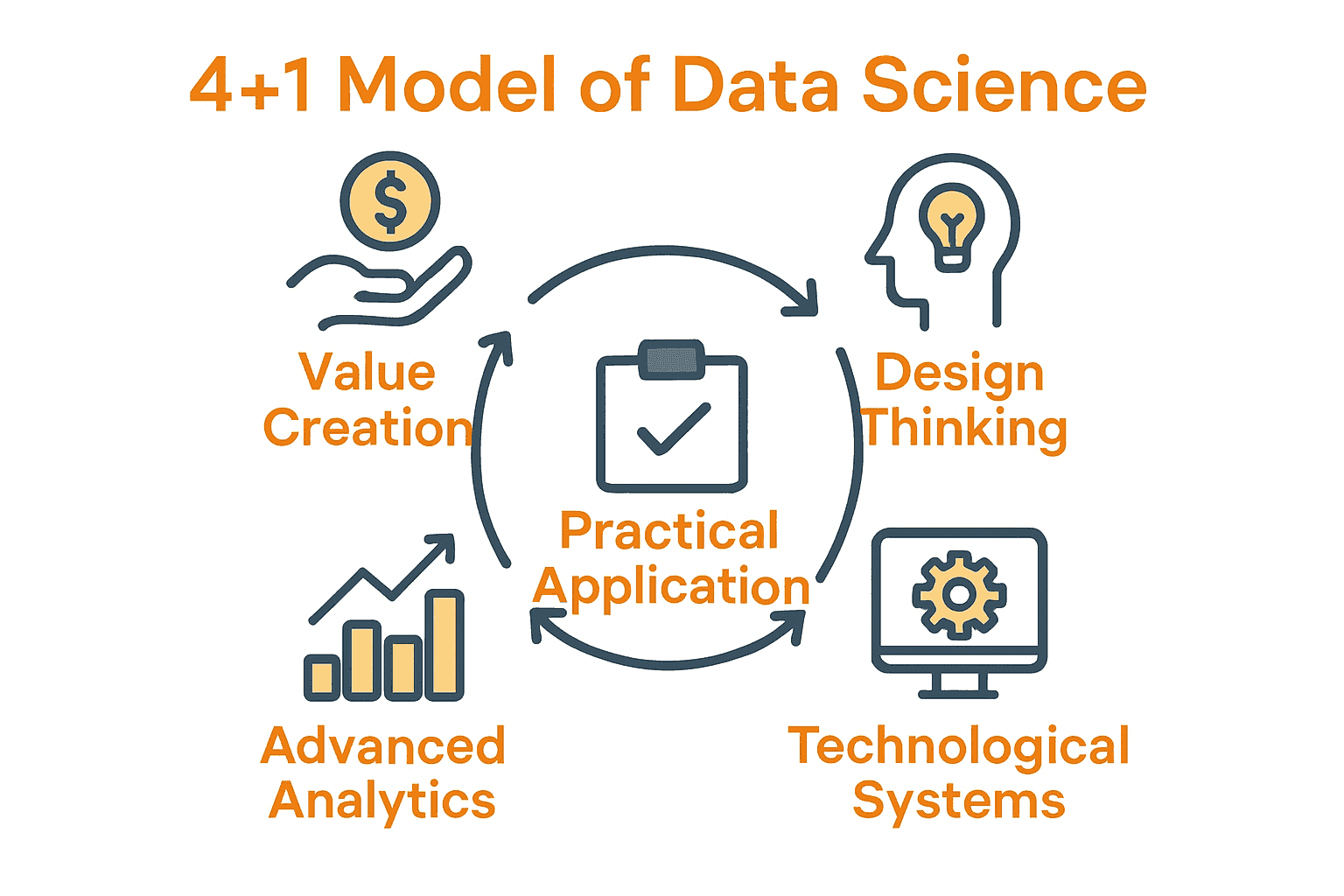 Infographic visualizing the 4+1 Model of Data Science key components.