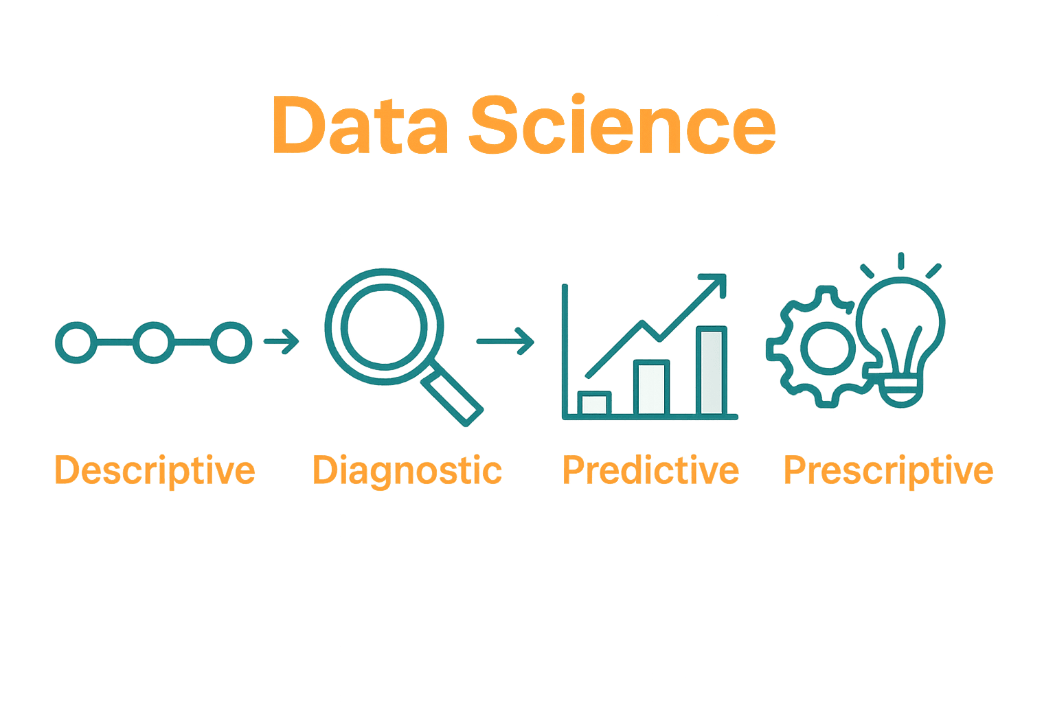 A simple infographic showing four main data science methodologies with icons and arrows connecting them.