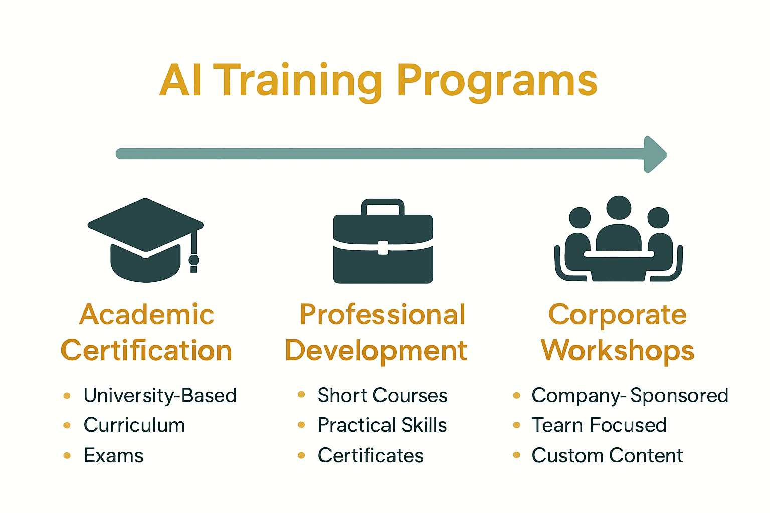 Infographic comparing types of AI training programs