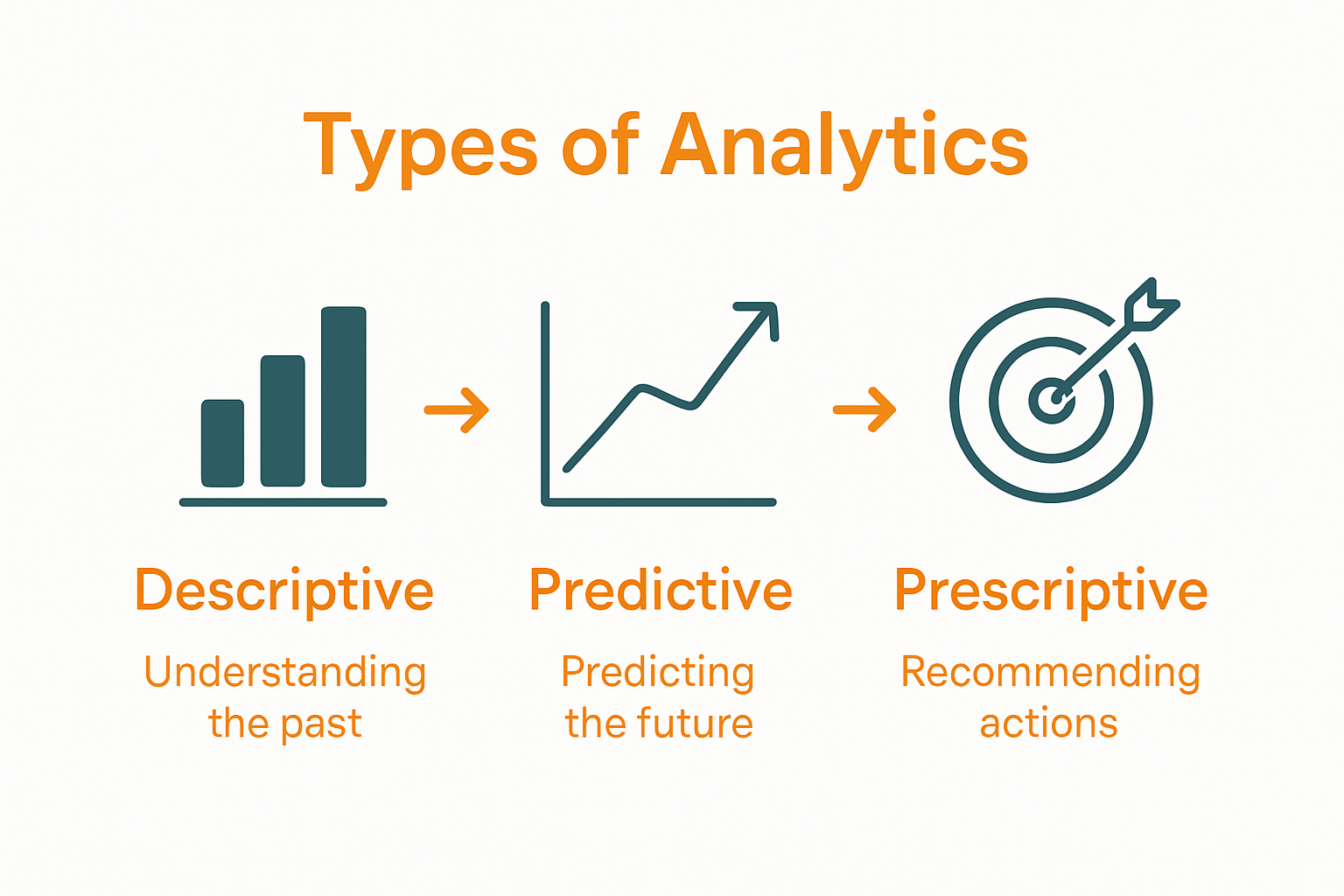 Infographic comparing descriptive, predictive, and prescriptive analytics with icons and brief explanations.