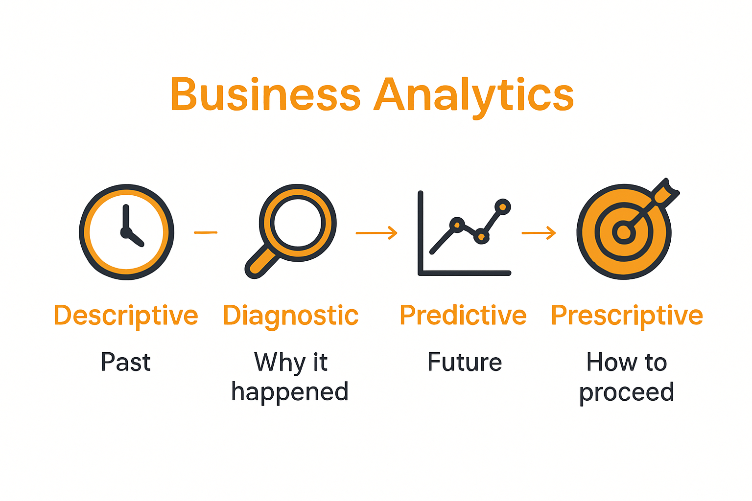 Infographic showing the four main types of business analytics compared with icons and brief definitions.