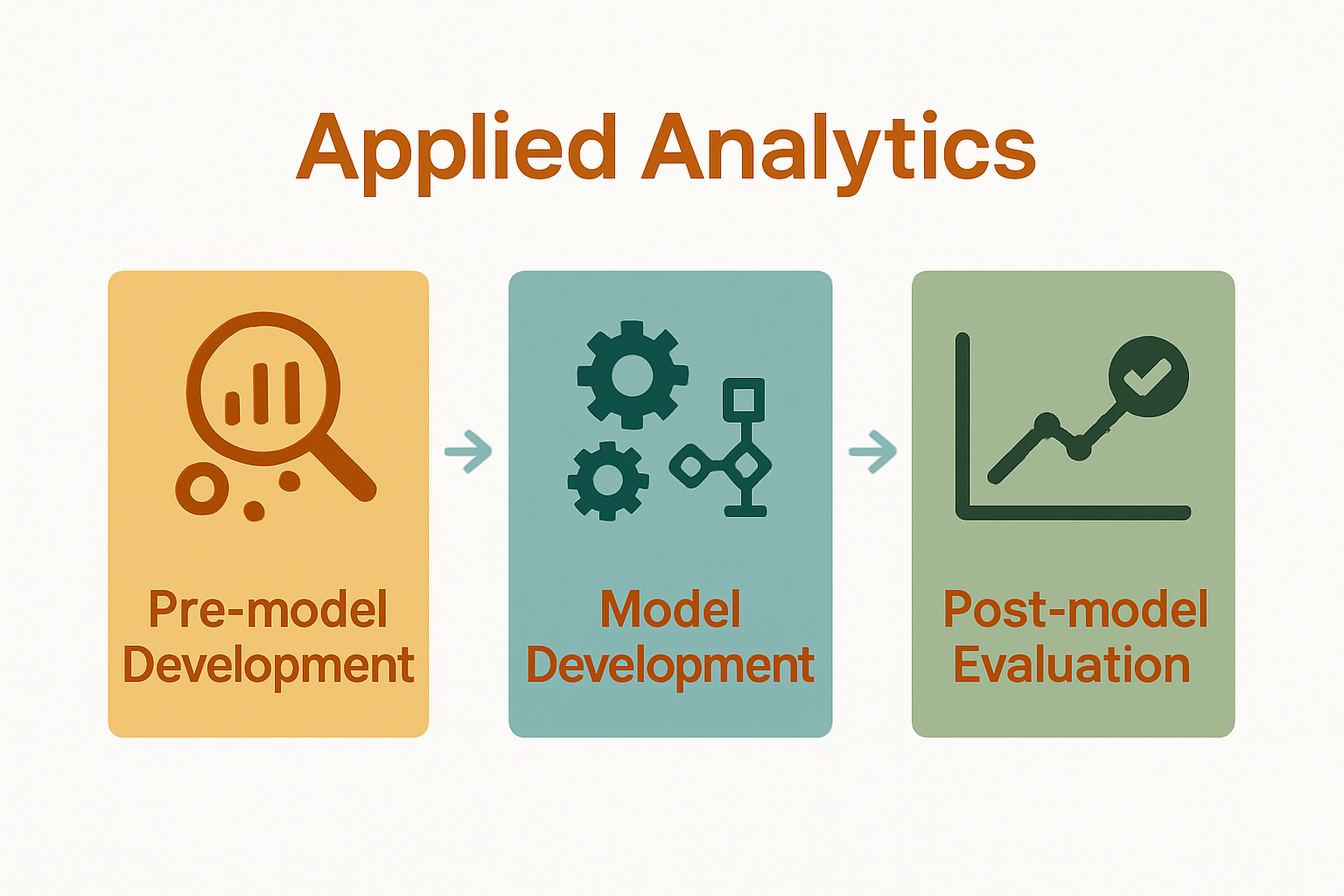 Infographic showing analytics workflow stages